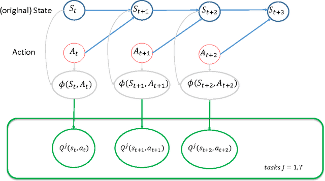Figure 1 for Learning Shared Representations in Multi-task Reinforcement Learning