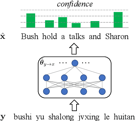 Figure 1 for Improving Back-Translation with Uncertainty-based Confidence Estimation