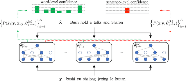Figure 3 for Improving Back-Translation with Uncertainty-based Confidence Estimation