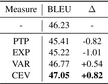 Figure 2 for Improving Back-Translation with Uncertainty-based Confidence Estimation