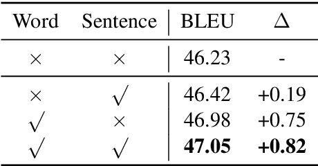 Figure 4 for Improving Back-Translation with Uncertainty-based Confidence Estimation