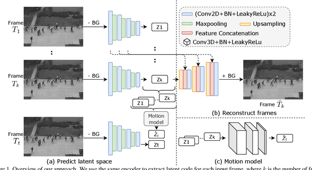 Figure 1 for Decoupled Appearance and Motion Learning for Efficient Anomaly Detection in Surveillance Video