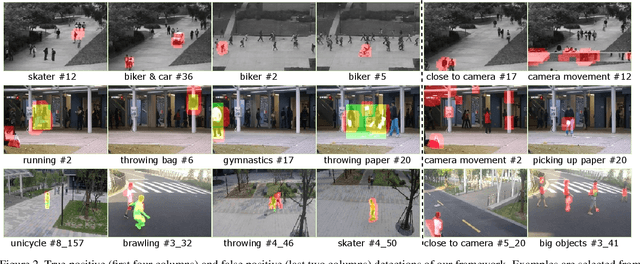 Figure 4 for Decoupled Appearance and Motion Learning for Efficient Anomaly Detection in Surveillance Video
