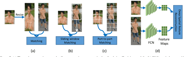 Figure 3 for Deep Spatial Feature Reconstruction for Partial Person Re-identification: Alignment-Free Approach