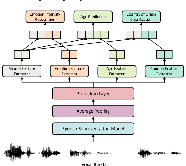 Figure 3 for Burst2Vec: An Adversarial Multi-Task Approach for Predicting Emotion, Age, and Origin from Vocal Bursts