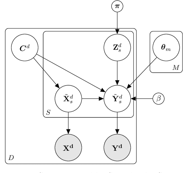 Figure 1 for Bayesian nonparametric shared multi-sequence time series segmentation