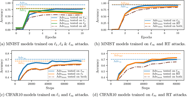 Figure 1 for Adversarial Training and Robustness for Multiple Perturbations