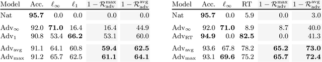 Figure 3 for Adversarial Training and Robustness for Multiple Perturbations