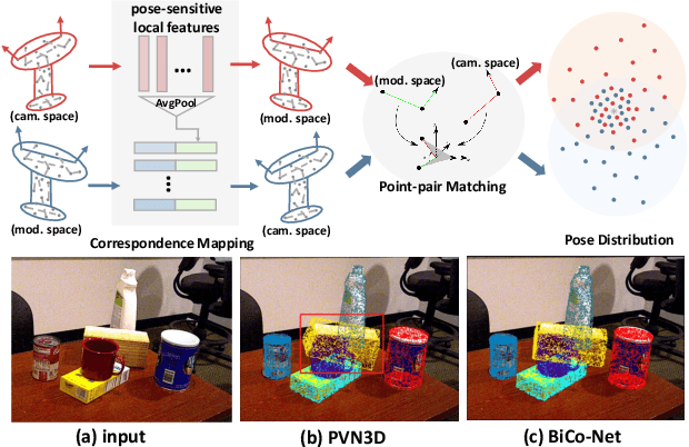 Figure 1 for BiCo-Net: Regress Globally, Match Locally for Robust 6D Pose Estimation