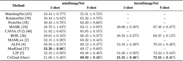 Figure 2 for Contextual Gradient Scaling for Few-Shot Learning