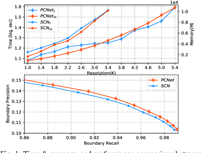 Figure 1 for Generating Superpixels for High-resolution Images with Decoupled Patch Calibration