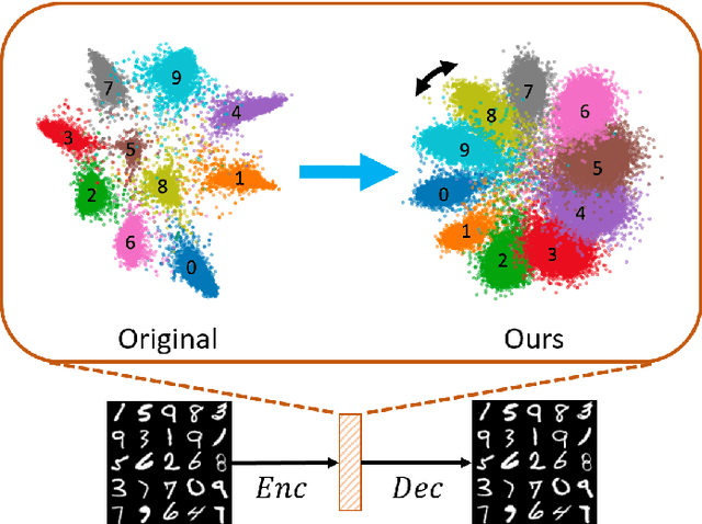 Figure 1 for Semantics-Guided Representation Learning with Applications to Visual Synthesis