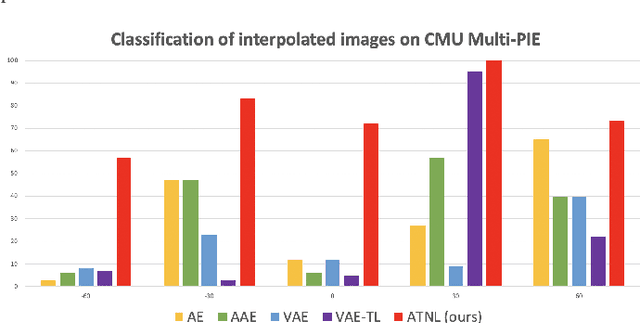 Figure 4 for Semantics-Guided Representation Learning with Applications to Visual Synthesis