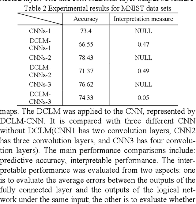Figure 1 for A game method for improving the interpretability of convolution neural network