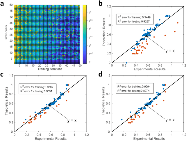 Figure 3 for A photonic chip-based machine learning approach for the prediction of molecular properties
