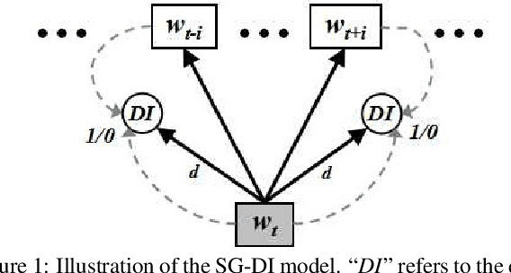 Figure 1 for Learning Word Embeddings with Domain Awareness