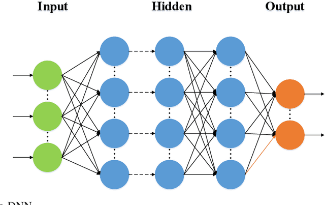 Figure 2 for Machine Learning for Wireless Networks with Artificial Intelligence: A Tutorial on Neural Networks