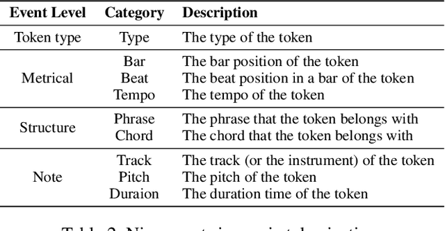 Figure 4 for Structure-Enhanced Pop Music Generation via Harmony-Aware Learning