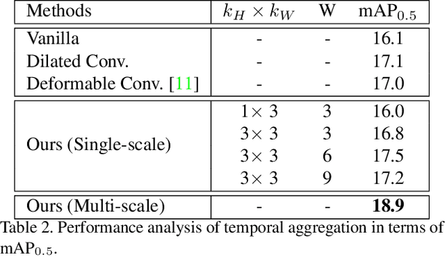 Figure 4 for Multi-shot Temporal Event Localization: a Benchmark
