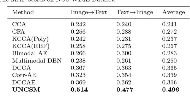 Figure 4 for Cross-media Similarity Metric Learning with Unified Deep Networks