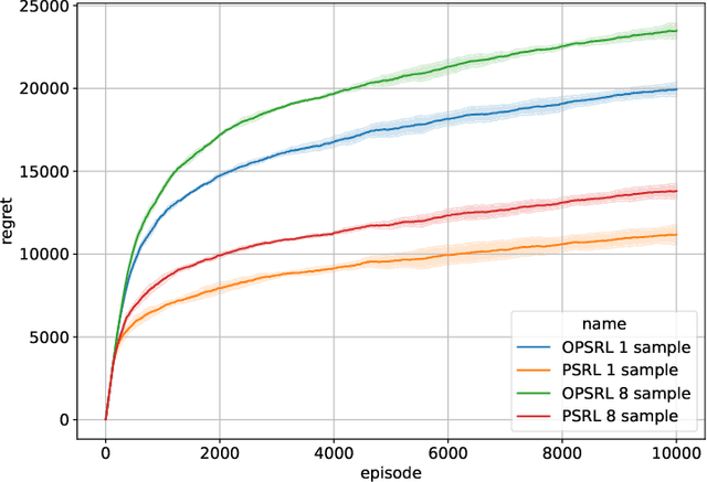 Figure 4 for Optimistic Posterior Sampling for Reinforcement Learning with Few Samples and Tight Guarantees