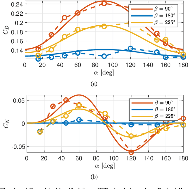 Figure 4 for Centroidal Aerodynamic Modeling and Control of Flying Multibody Robots