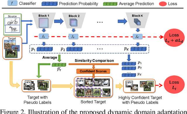 Figure 3 for Dynamic Domain Adaptation for Efficient Inference