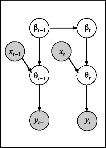 Figure 1 for Thompson Sampling in Dynamic Systems for Contextual Bandit Problems