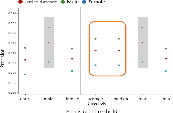 Figure 2 for Assessing Fairness in Classification Parity of Machine Learning Models in Healthcare