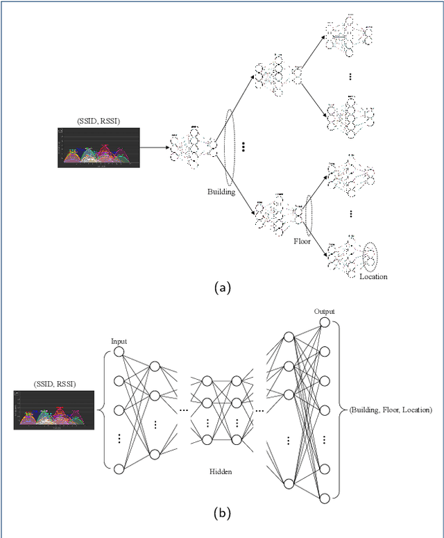 Figure 3 for A Scalable Deep Neural Network Architecture for Multi-Building and Multi-Floor Indoor Localization Based on Wi-Fi Fingerprinting