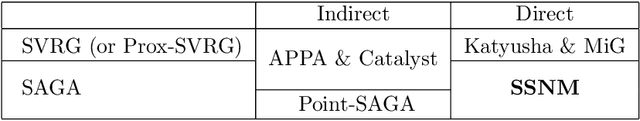 Figure 1 for Direct Acceleration of SAGA using Sampled Negative Momentum