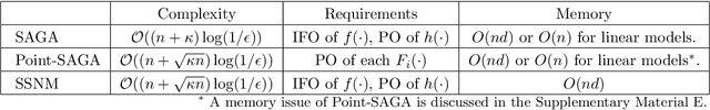 Figure 3 for Direct Acceleration of SAGA using Sampled Negative Momentum