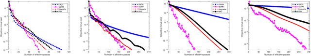 Figure 2 for Direct Acceleration of SAGA using Sampled Negative Momentum