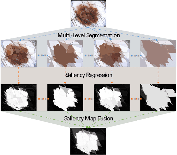 Figure 1 for Supervised Saliency Map Driven Segmentation of the Lesions in Dermoscopic Images