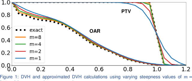 Figure 1 for Incorporating human and learned domain knowledge into training deep neural networks: A differentiable dose volume histogram and adversarial inspired framework for generating Pareto optimal dose distributions in radiation therapy