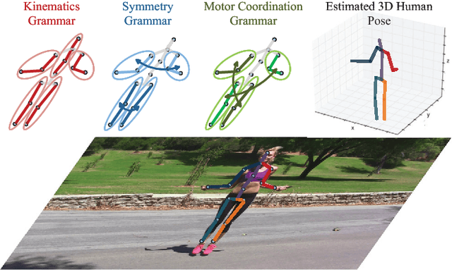 Figure 1 for Learning Pose Grammar to Encode Human Body Configuration for 3D Pose Estimation