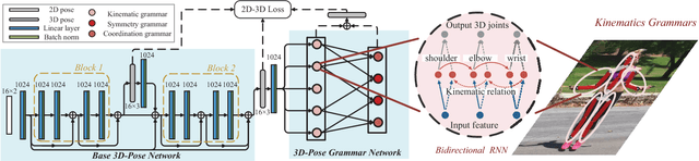 Figure 3 for Learning Pose Grammar to Encode Human Body Configuration for 3D Pose Estimation