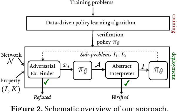 Figure 2 for Optimization and Abstraction: A Synergistic Approach for Analyzing Neural Network Robustness