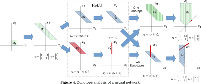 Figure 4 for Optimization and Abstraction: A Synergistic Approach for Analyzing Neural Network Robustness