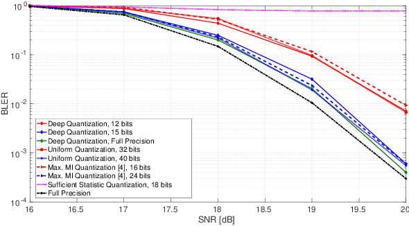 Figure 3 for Deep Log-Likelihood Ratio Quantization