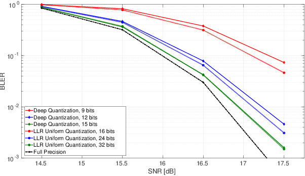 Figure 4 for Deep Log-Likelihood Ratio Quantization