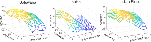 Figure 1 for Graph Embedding via High Dimensional Model Representation for Hyperspectral Images