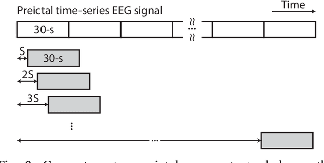 Figure 2 for A Generalised Seizure Prediction with Convolutional Neural Networks for Intracranial and Scalp Electroencephalogram Data Analysis