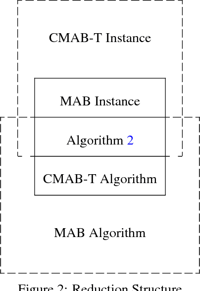 Figure 2 for Improving Regret Bounds for Combinatorial Semi-Bandits with Probabilistically Triggered Arms and Its Applications