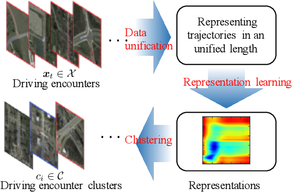 Figure 4 for Clustering of Driving Encounter Scenarios Using Connected Vehicle Trajectories