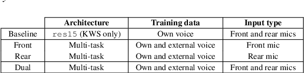 Figure 2 for Keyword Spotting for Hearing Assistive Devices Robust to External Speakers