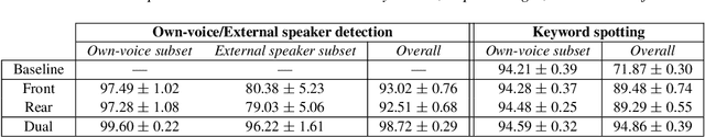 Figure 4 for Keyword Spotting for Hearing Assistive Devices Robust to External Speakers