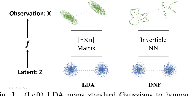Figure 1 for Deep generative LDA