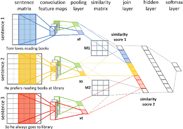 Figure 3 for Text Coherence Analysis Based on Deep Neural Network