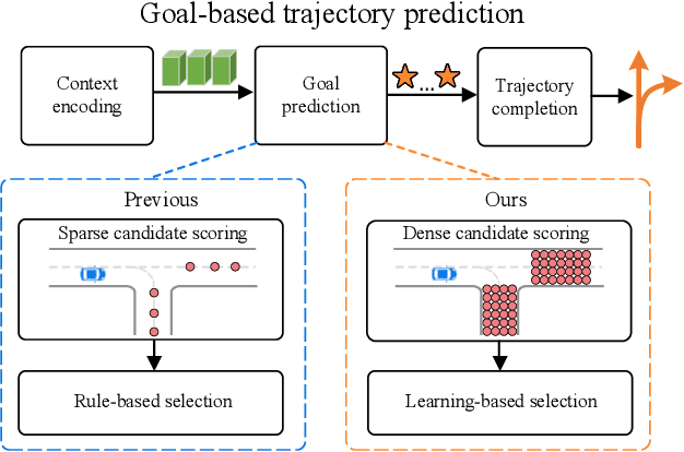 Figure 1 for DenseTNT: End-to-end Trajectory Prediction from Dense Goal Sets